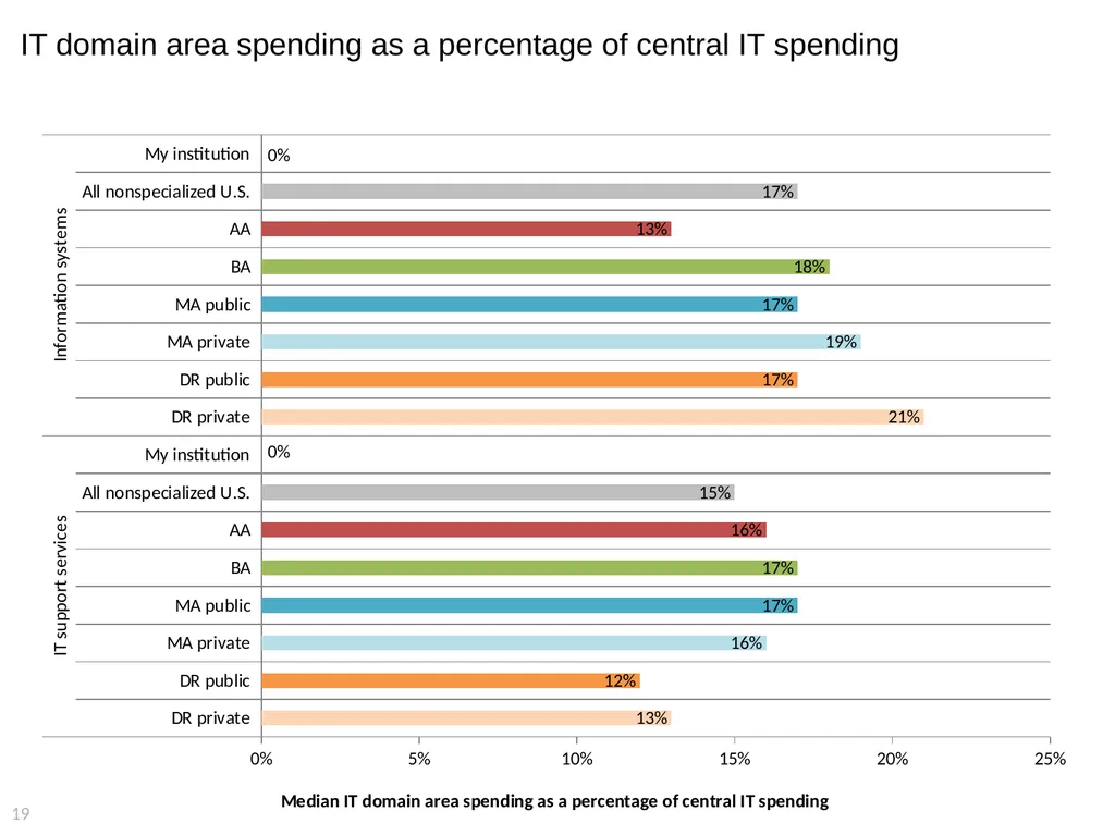 2015 EDUCAUSE Core Data Service (CDS) Benchmarking - slide 19 of 53