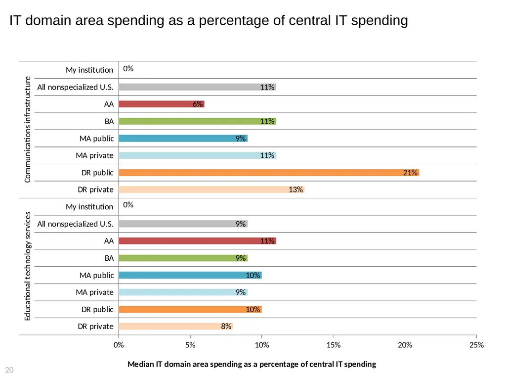 2015 EDUCAUSE Core Data Service (CDS) Benchmarking - slide 20 of 53