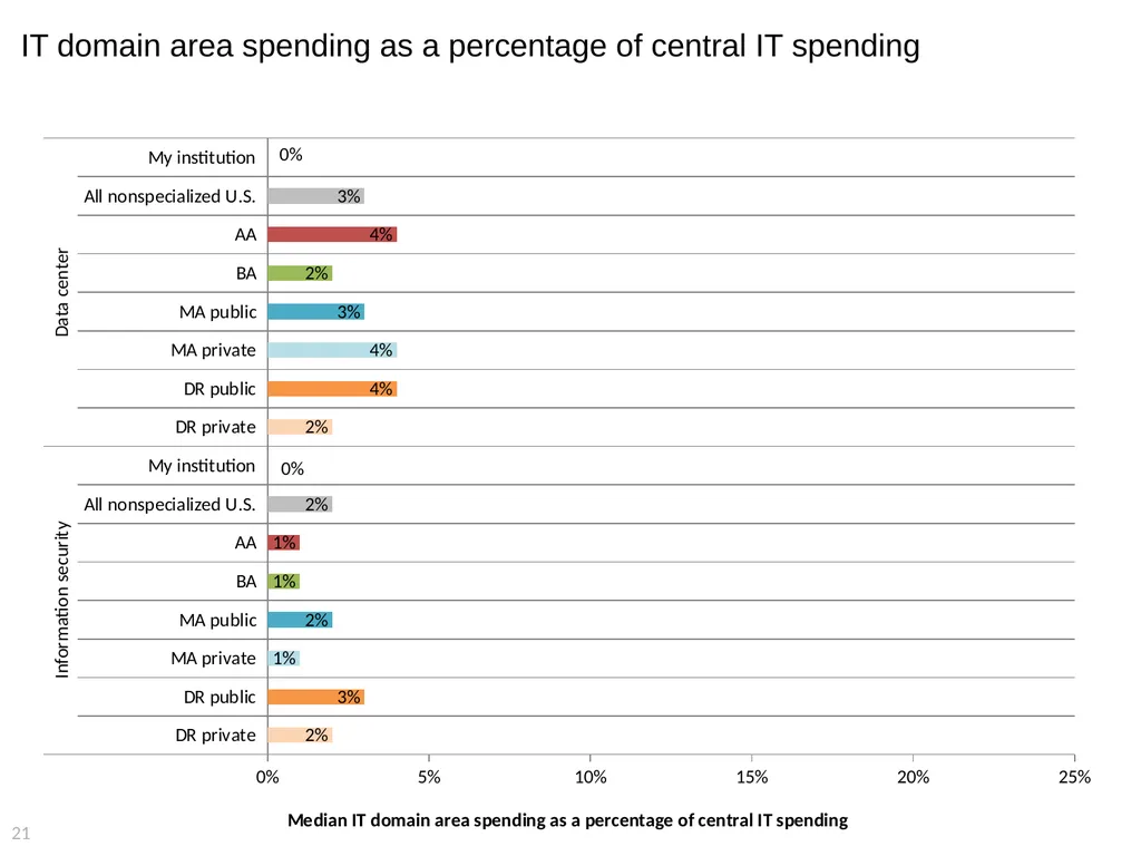 2015 EDUCAUSE Core Data Service (CDS) Benchmarking - slide 21 of 53