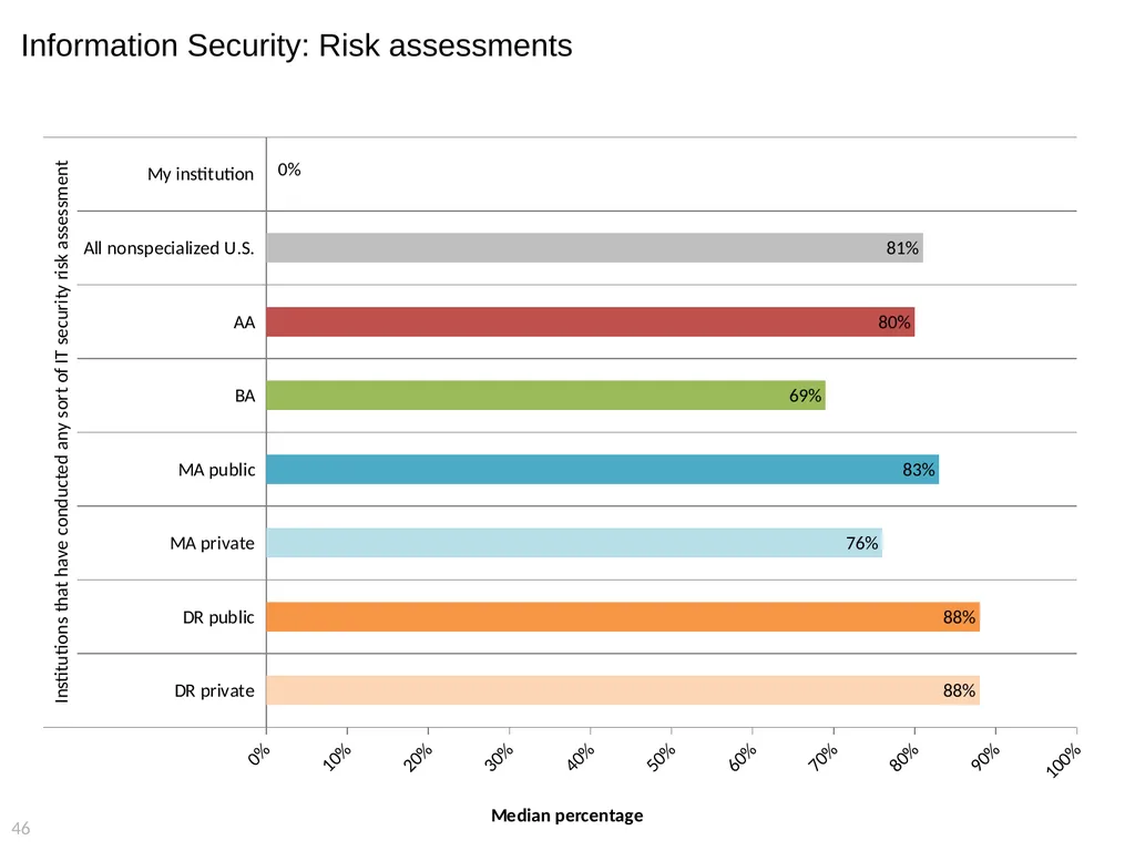 2015 EDUCAUSE Core Data Service (CDS) Benchmarking - slide 46 of 53