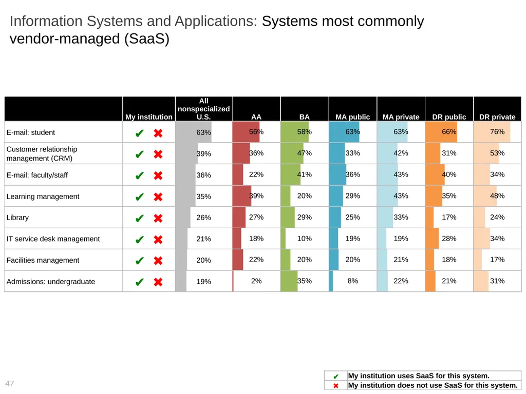 2015 EDUCAUSE Core Data Service (CDS) Benchmarking - slide 47 of 53