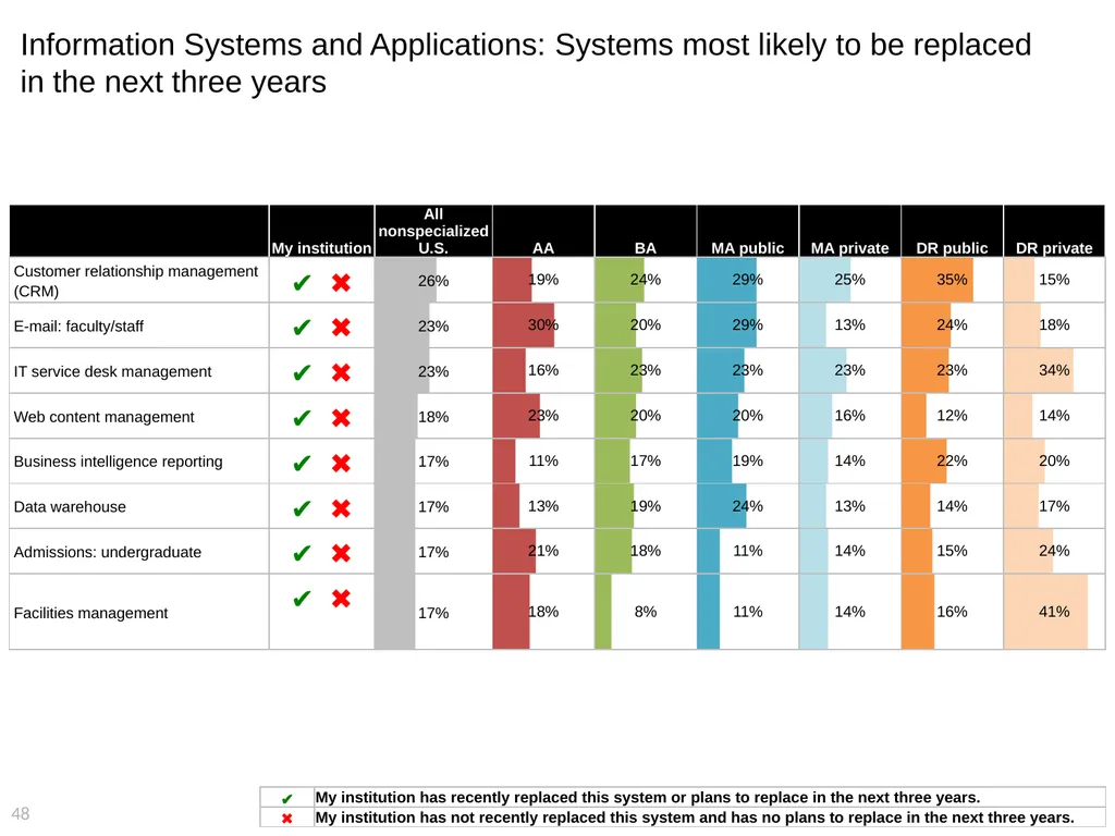 2015 EDUCAUSE Core Data Service (CDS) Benchmarking - slide 48 of 53