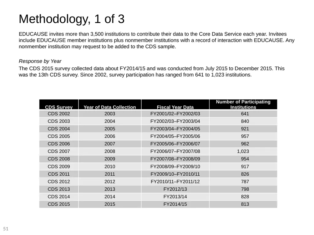 2015 EDUCAUSE Core Data Service (CDS) Benchmarking - slide 51 of 53