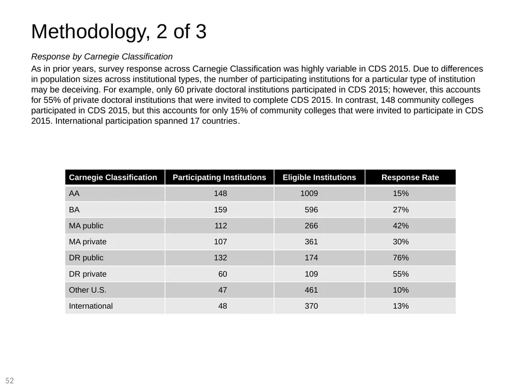 2015 EDUCAUSE Core Data Service (CDS) Benchmarking - slide 52 of 53
