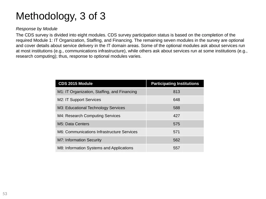 2015 EDUCAUSE Core Data Service (CDS) Benchmarking - slide 53 of 53