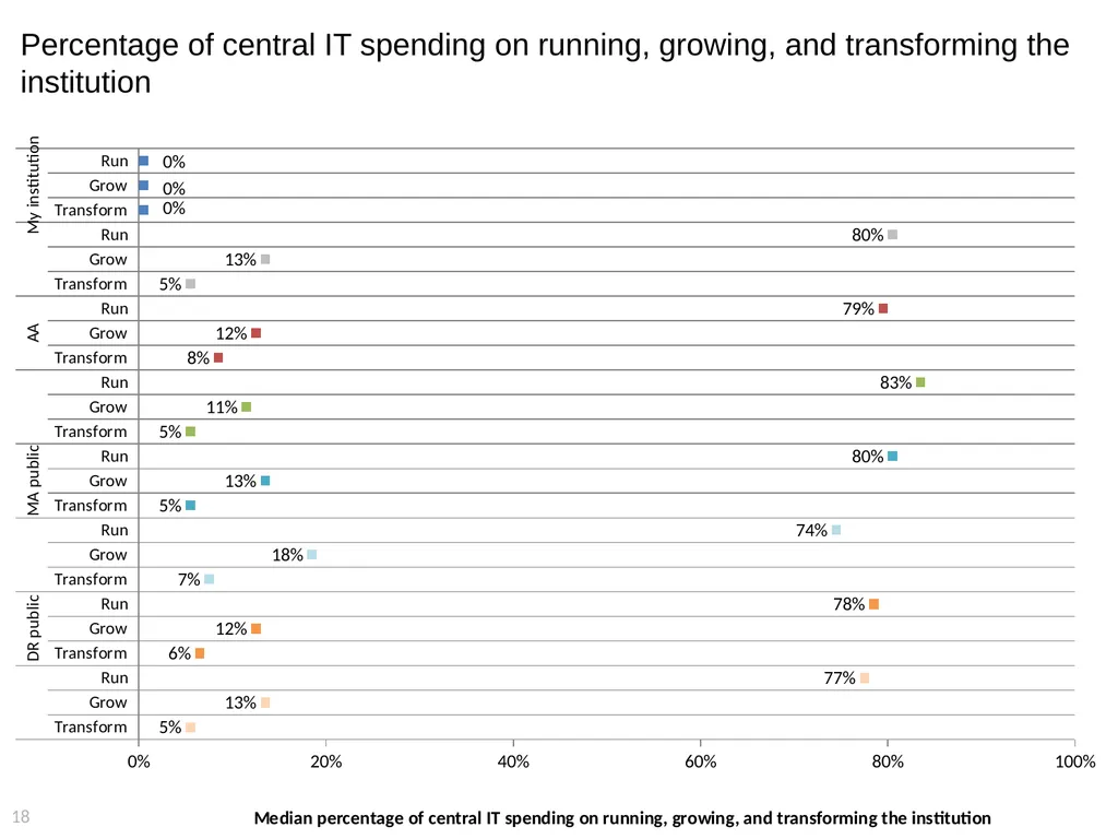 2015 EDUCAUSE Core Data Service (CDS) Benchmarking - slide 18 of 53