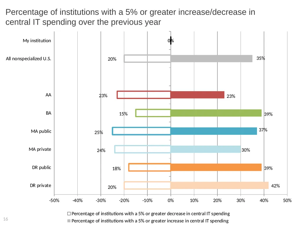 2015 EDUCAUSE Core Data Service (CDS) Benchmarking - slide 16 of 53