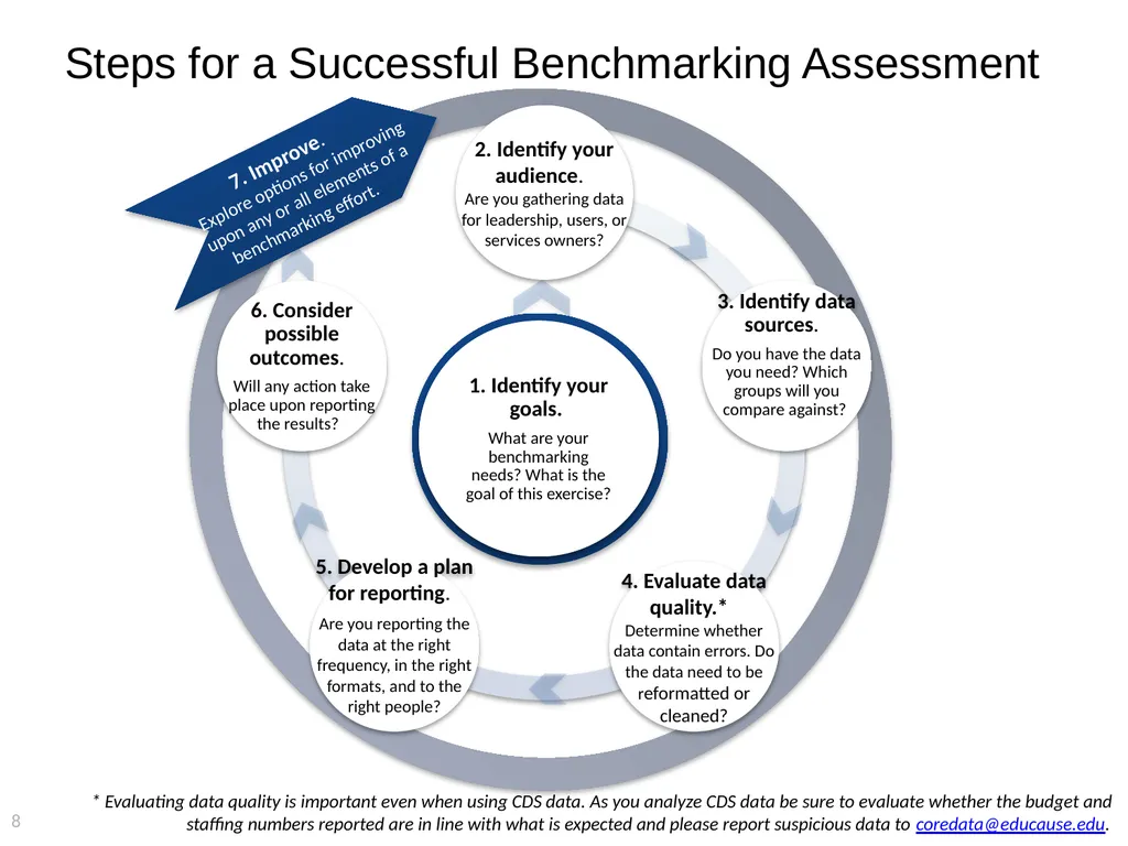 2015 EDUCAUSE Core Data Service (CDS) Benchmarking - slide 8 of 53