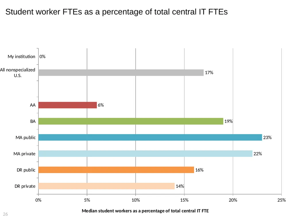 2015 EDUCAUSE Core Data Service (CDS) Benchmarking - slide 26 of 53
