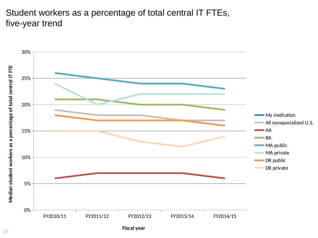 2015 EDUCAUSE Core Data Service (CDS) Benchmarking - slide 27 of 53