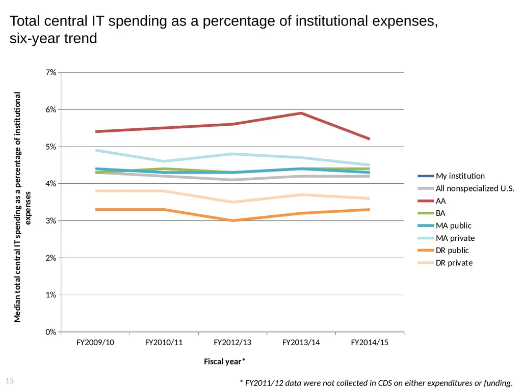 2015 EDUCAUSE Core Data Service (CDS) Benchmarking - slide 15 of 53