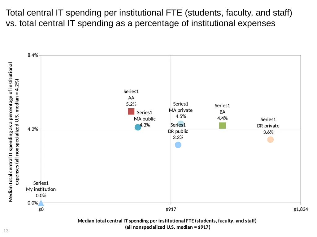 2015 EDUCAUSE Core Data Service (CDS) Benchmarking - slide 13 of 53