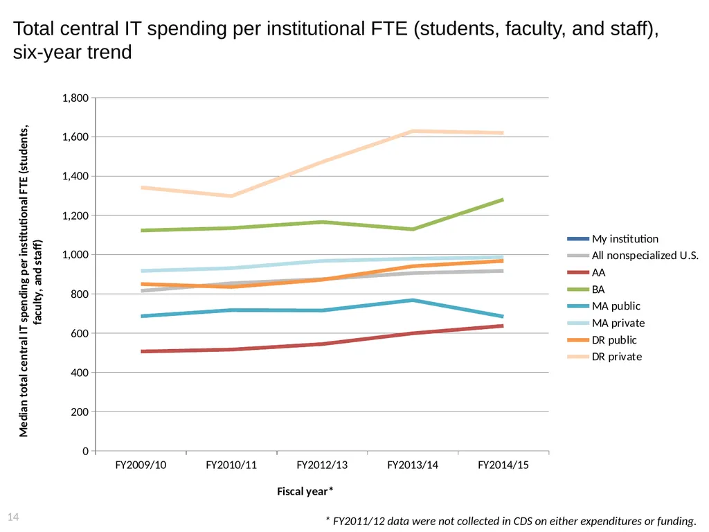 2015 EDUCAUSE Core Data Service (CDS) Benchmarking - slide 14 of 53
