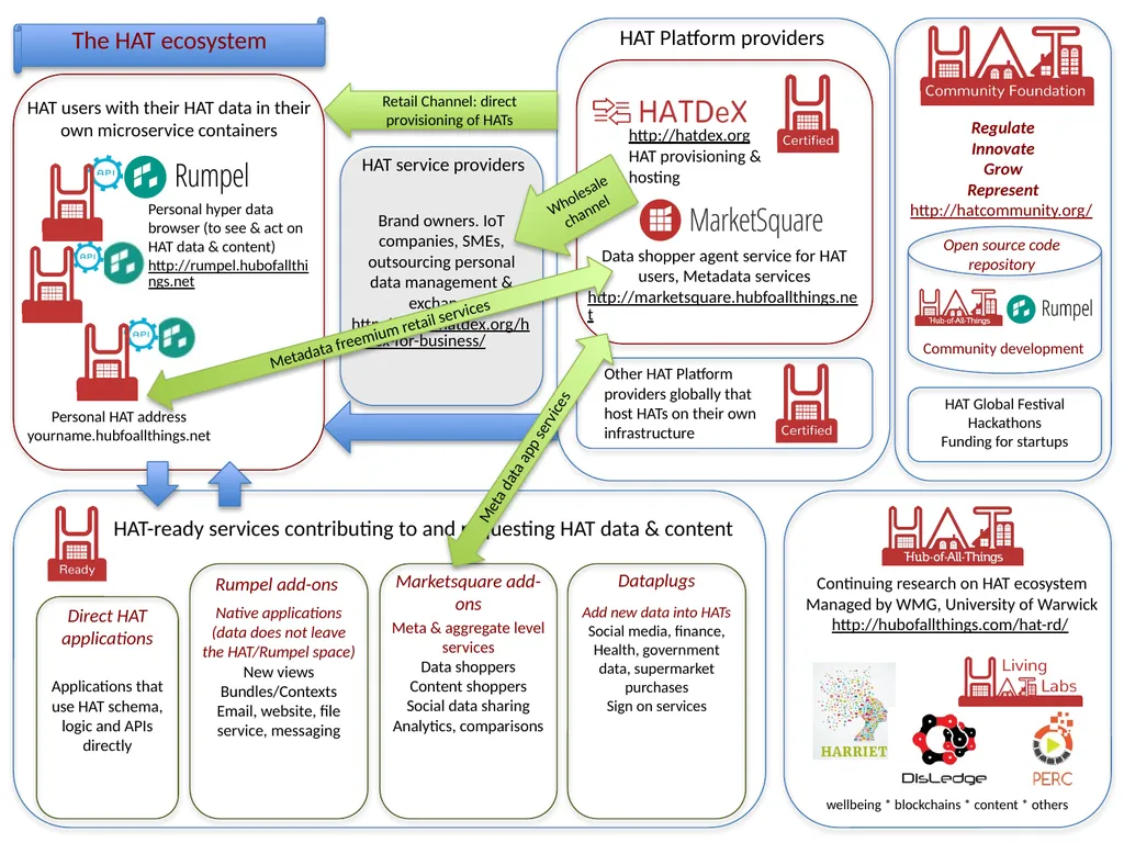The HAT ecosystem To evolve and emerge a digital - slide 14 of 14