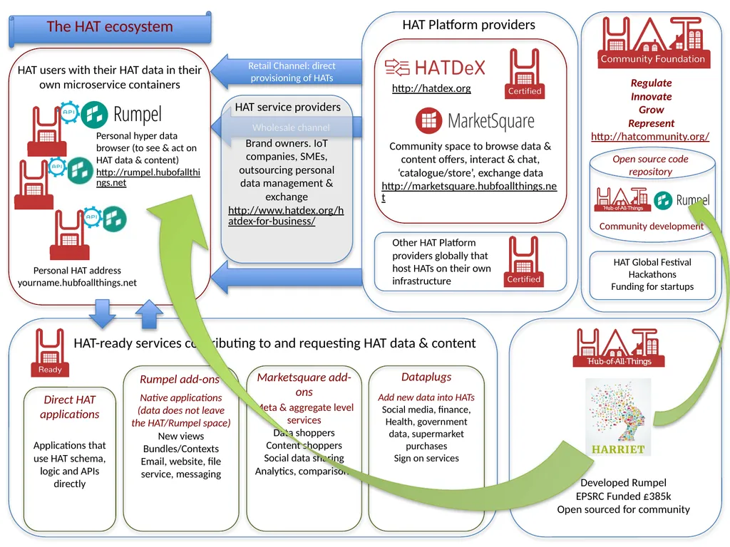 The HAT ecosystem To evolve and emerge a digital - slide 10 of 14