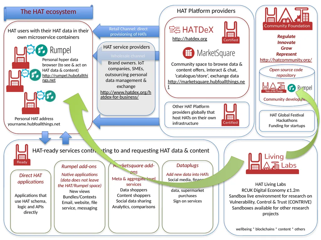 The HAT ecosystem To evolve and emerge a digital - slide 11 of 14