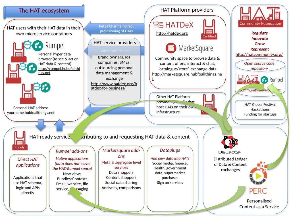 The HAT ecosystem To evolve and emerge a digital - slide 12 of 14