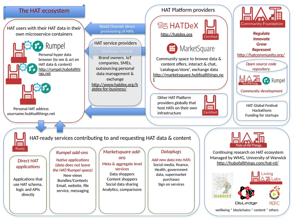 The HAT ecosystem To evolve and emerge a digital - slide 2 of 14