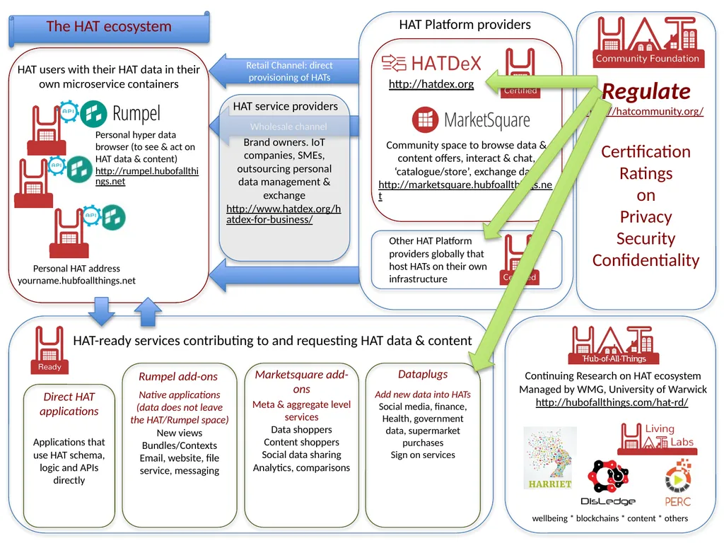 The HAT ecosystem To evolve and emerge a digital - slide 4 of 14