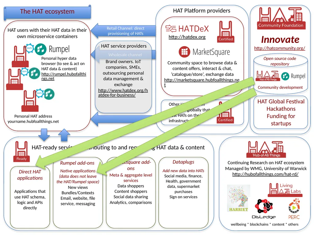 The HAT ecosystem To evolve and emerge a digital - slide 5 of 14