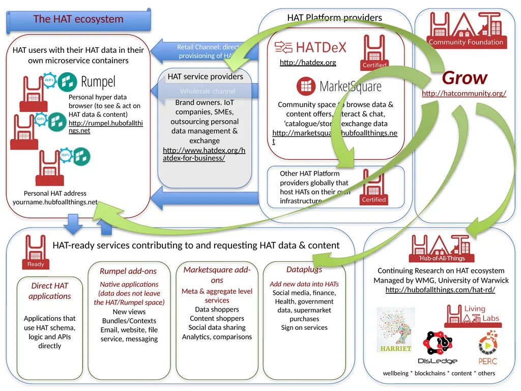 The HAT ecosystem To evolve and emerge a digital - slide 6 of 14