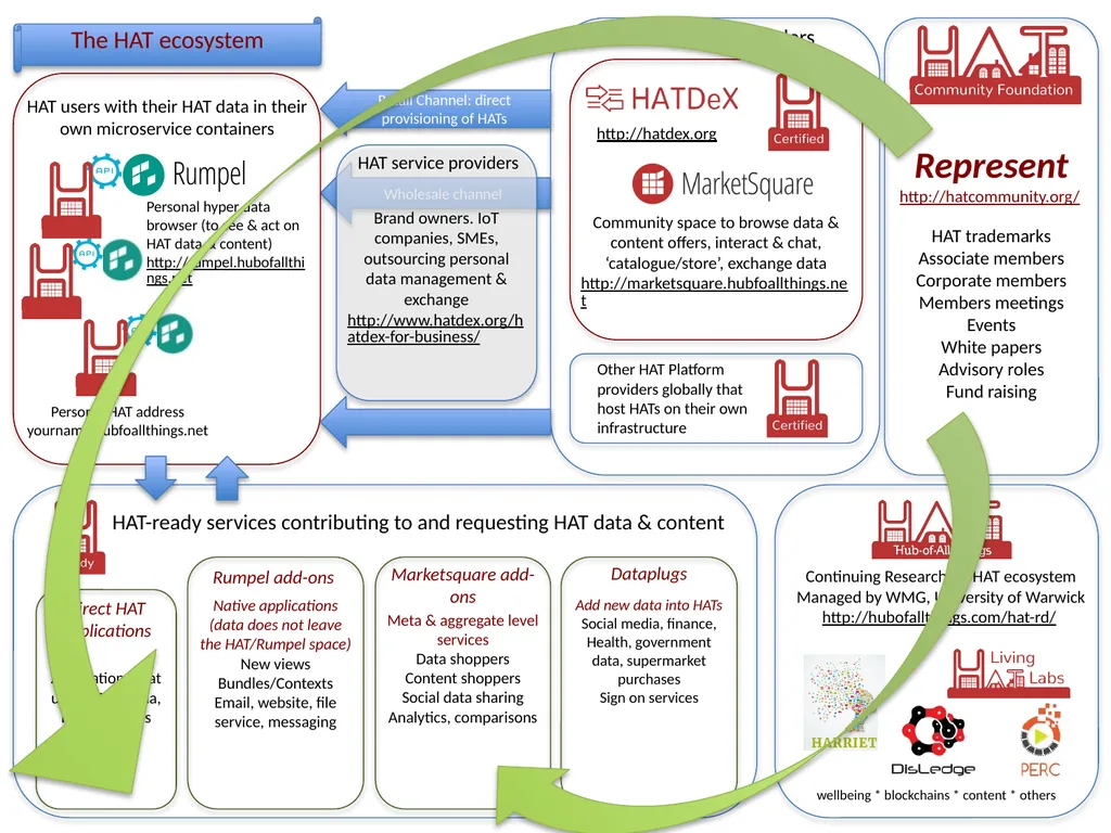 The HAT ecosystem To evolve and emerge a digital - slide 7 of 14