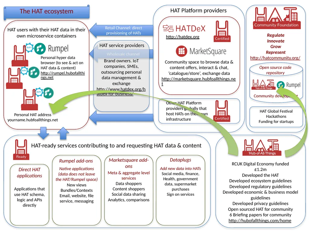 The HAT ecosystem To evolve and emerge a digital - slide 9 of 14