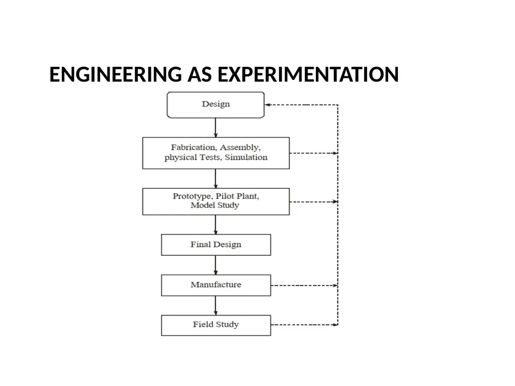 Unit – III ENGINEERING AS SOCIAL EXPERIMENTATION - slide 4 of 50