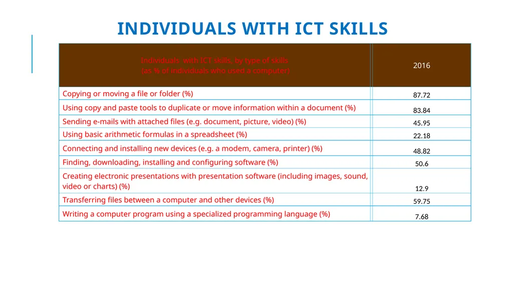 Development implications of the Digital economies: - slide 13 of 24