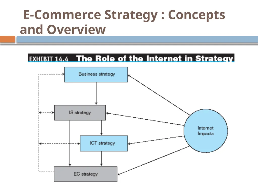 E-Commerce Strategy and Global EC Chapter 14 - slide 16 of 48