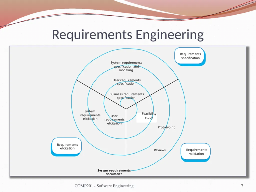 Software Engineering COMP 201 Lecturer: Sebastian - slide 7 of 56