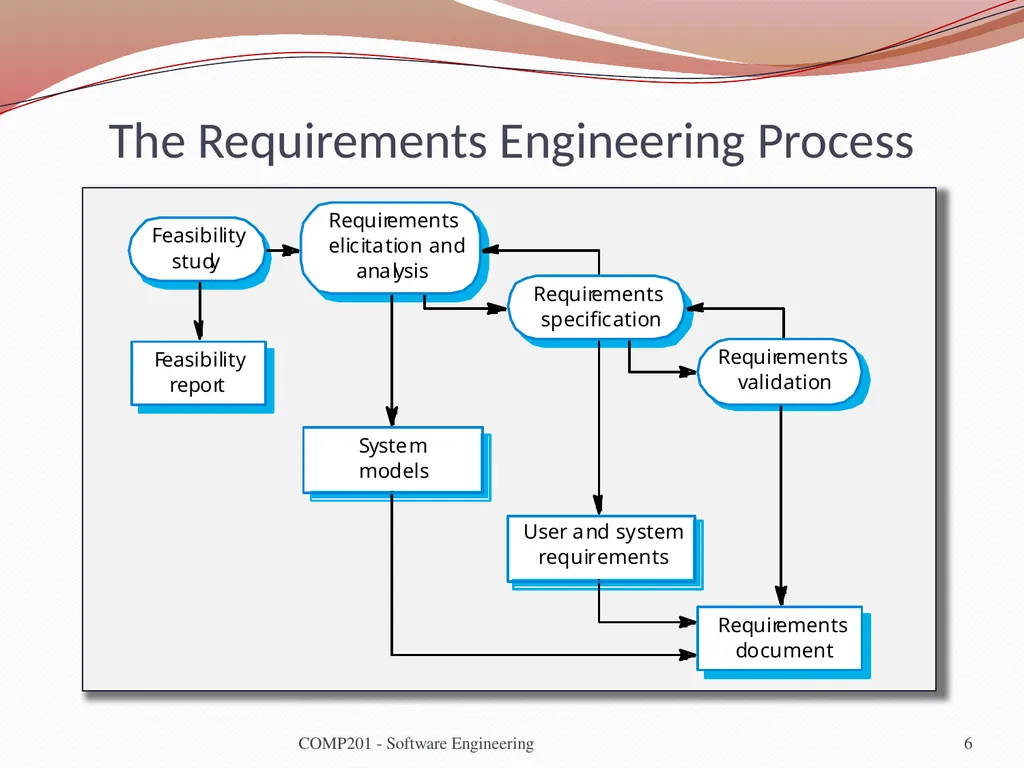 Software Engineering COMP 201 Lecturer: Sebastian - slide 6 of 56