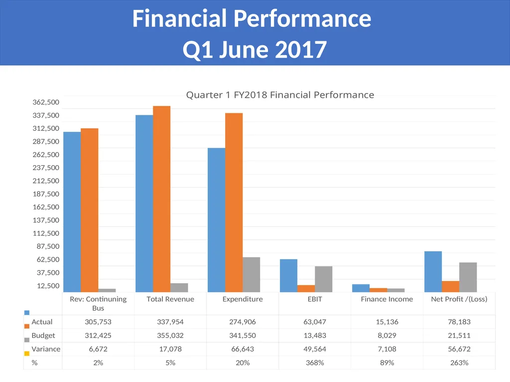 QUARTER 1 BUSINESS PERFORMANCE REPORT Presentation - slide 10 of 28