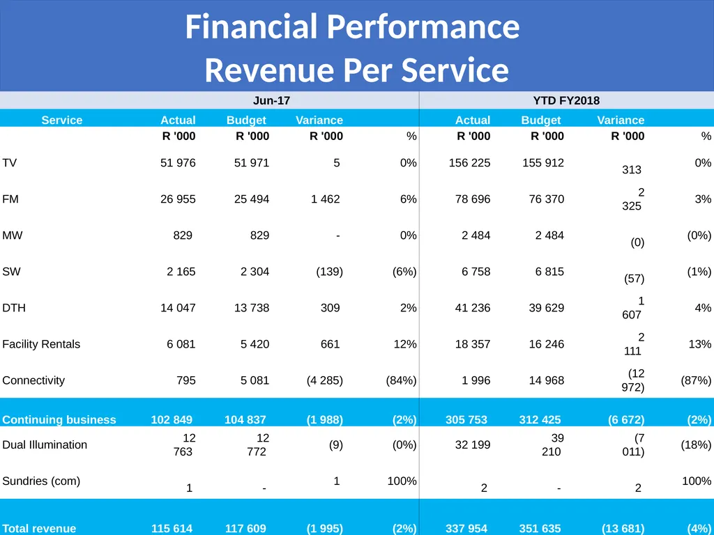 QUARTER 1 BUSINESS PERFORMANCE REPORT Presentation - slide 11 of 28