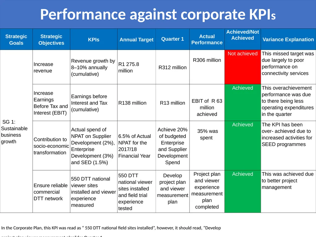 QUARTER 1 BUSINESS PERFORMANCE REPORT Presentation - slide 5 of 28