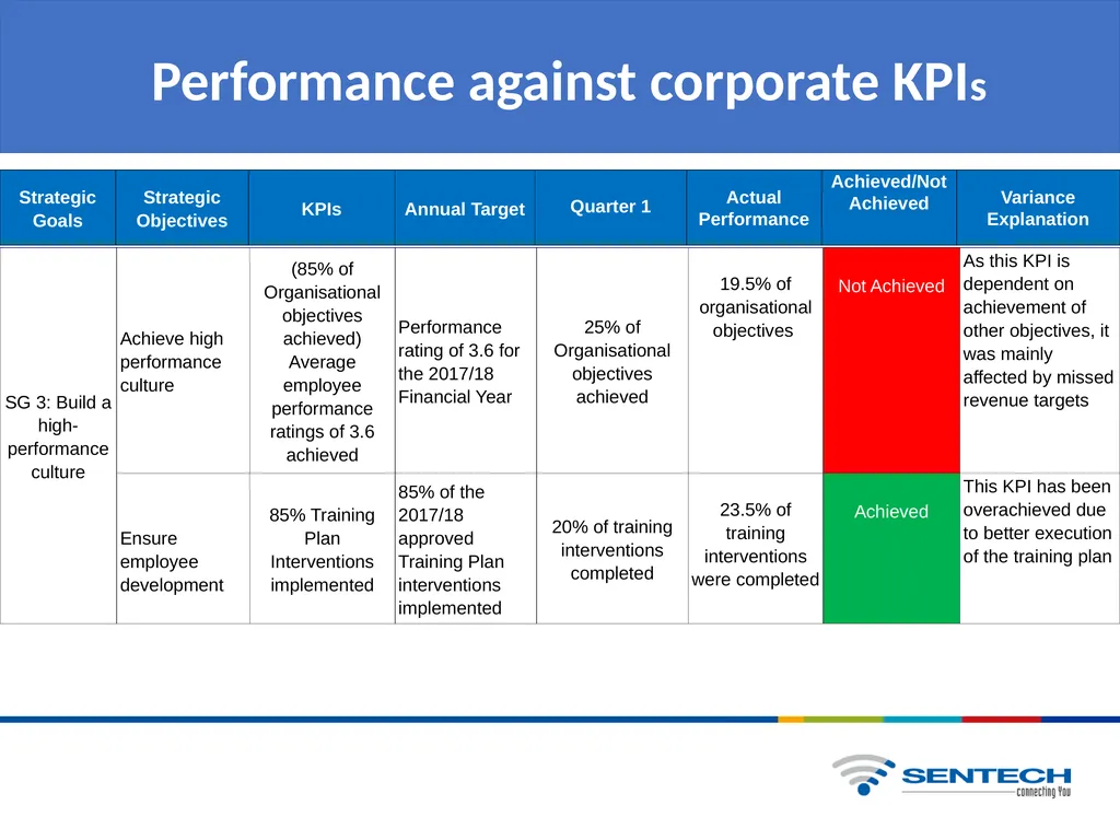 QUARTER 1 BUSINESS PERFORMANCE REPORT Presentation - slide 7 of 28