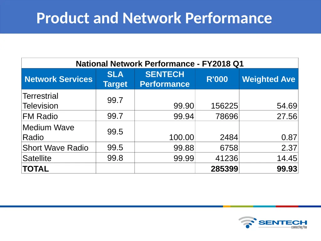QUARTER 1 BUSINESS PERFORMANCE REPORT Presentation - slide 13 of 28