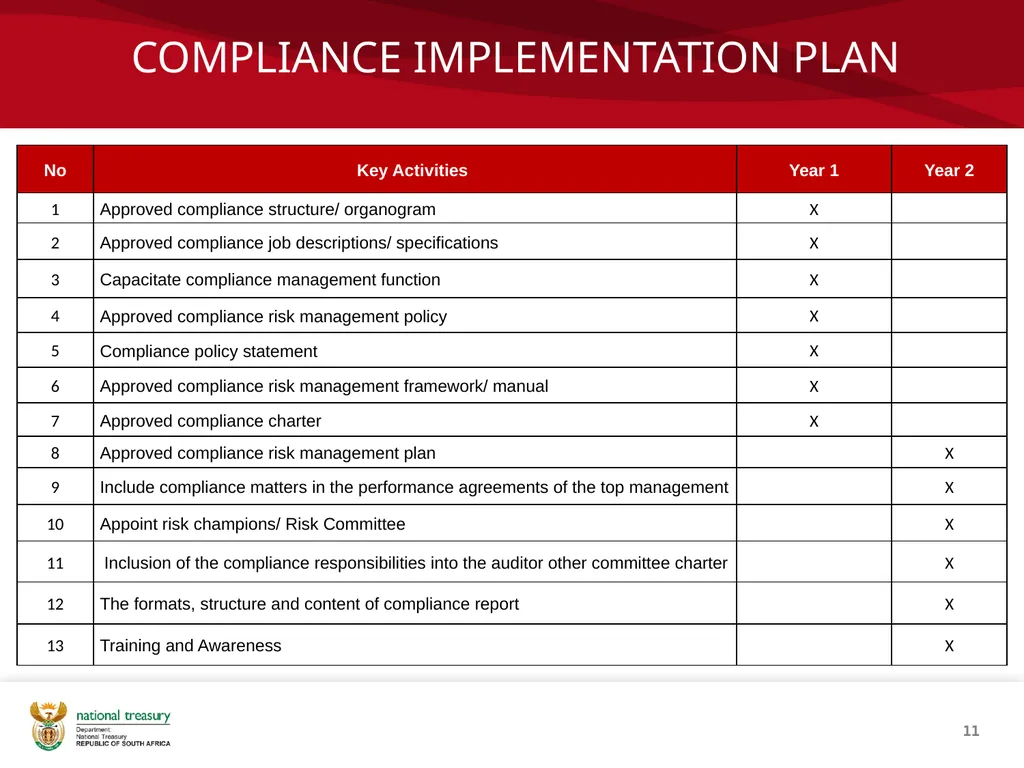 COMPLIANCE MANAGEMENT FRAMEWORK Presenter: Sandiso - slide 11 of 27