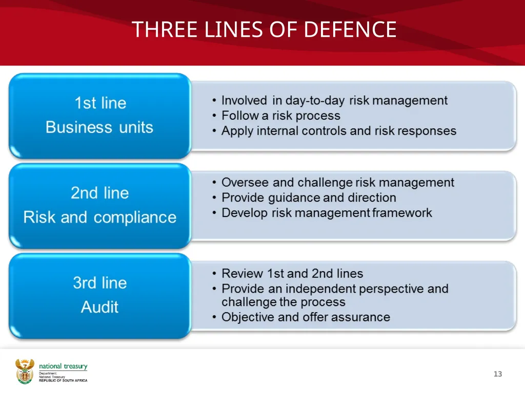 COMPLIANCE MANAGEMENT FRAMEWORK Presenter: Sandiso - slide 13 of 27