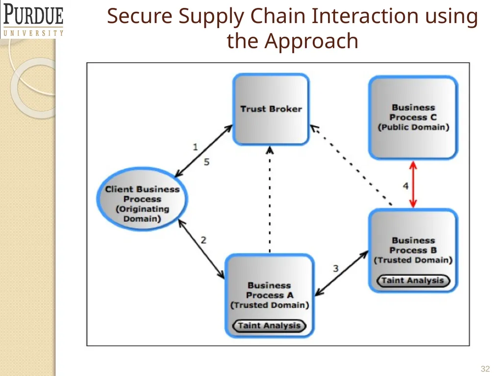 Protecting and Securing PLM and Supply Chain Data - slide 32 of 36