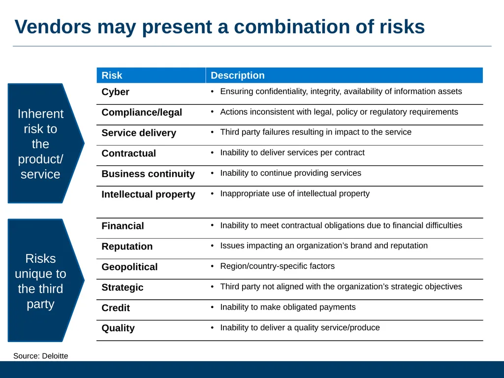 What Is Vendor Management And Why Is It Important - slide 7 of 14