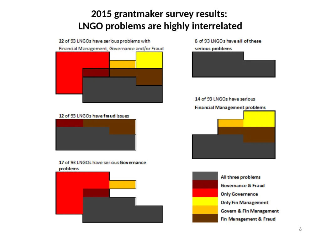 2015 Grantmaker Survey Due Diligence, funding - slide 6 of 20