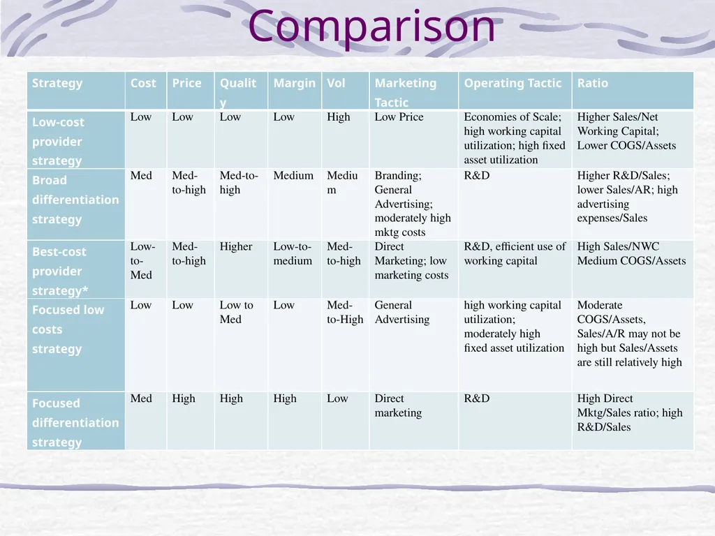 Dupont Analysis and Strategy P.V. Viswanath - slide 27 of 34