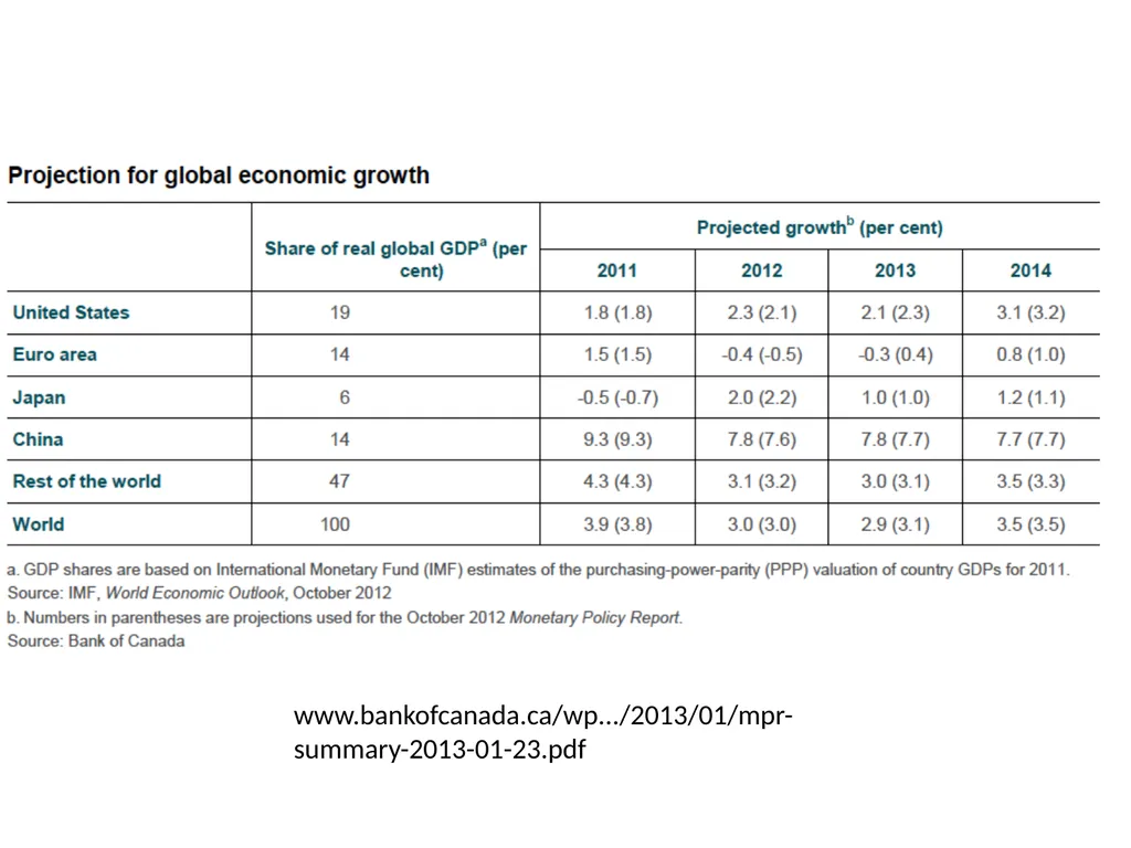 Topic 1: Global Impact of the 2008 Financial - slide 13 of 58