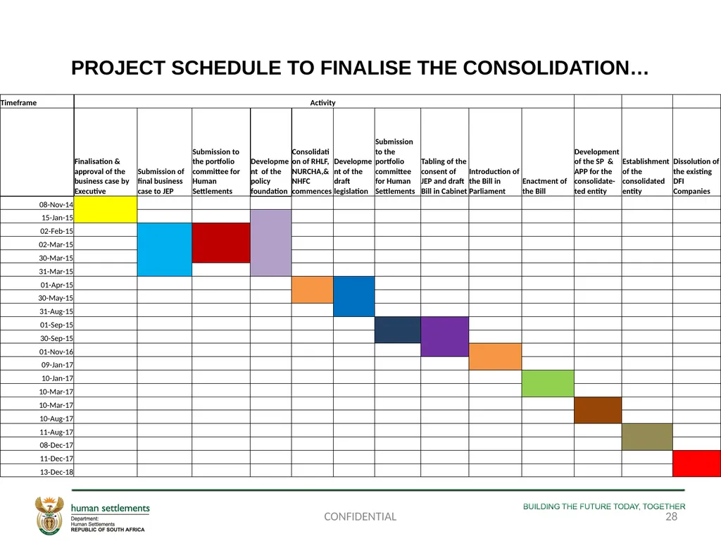 PORTFOLIO COMMITTEE PRESENTATION ON THE - slide 28 of 29