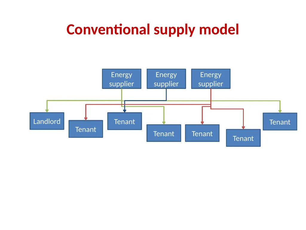 Taming the Elephant Persuading landlords to invest - slide 6 of 12