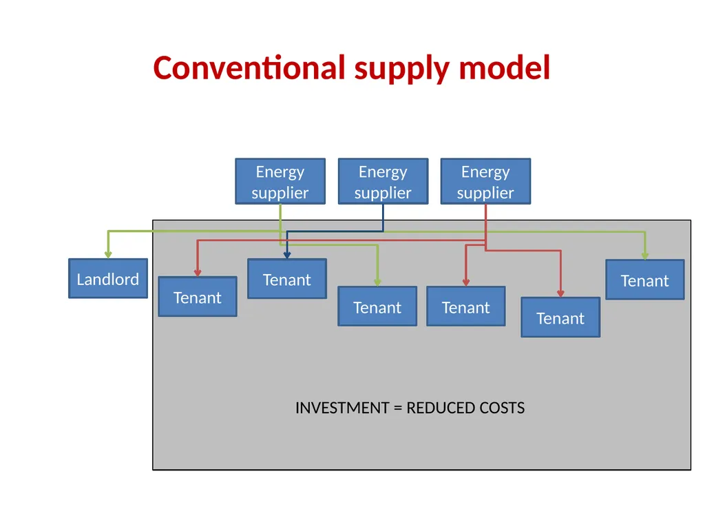 Taming the Elephant Persuading landlords to invest - slide 7 of 12