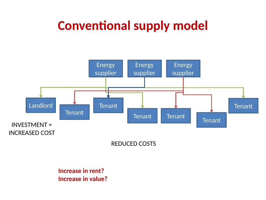 Taming the Elephant Persuading landlords to invest - slide 8 of 12
