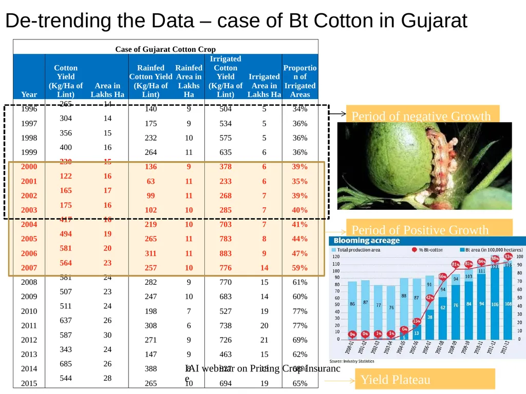 Crop Insurance Pricing A V Karthikeyan Appointed - slide 22 of 44
