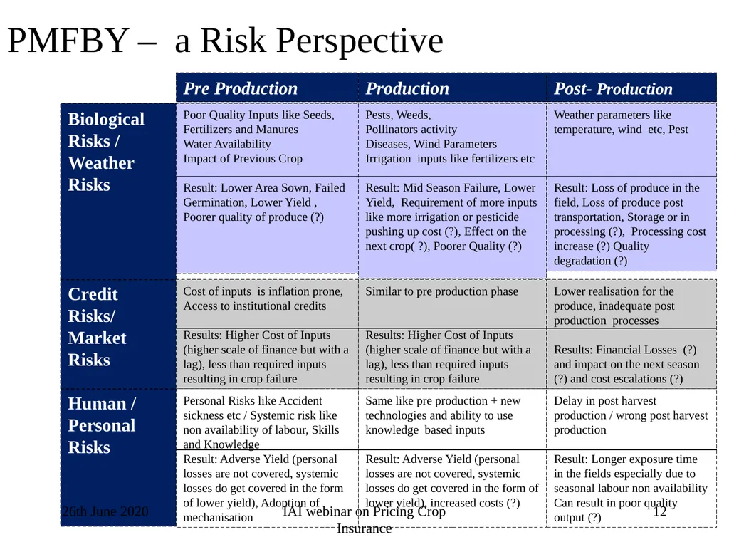 Crop Insurance Pricing A V Karthikeyan Appointed - slide 12 of 44
